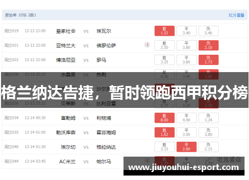 格兰纳达告捷，暂时领跑西甲积分榜